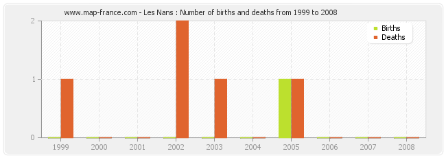 Les Nans : Number of births and deaths from 1999 to 2008